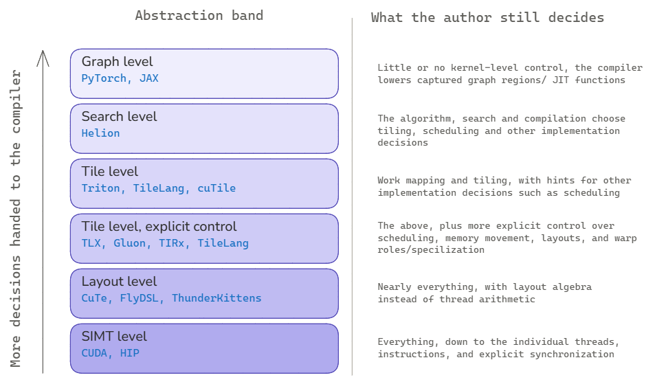 Six abstraction bands, from CUDA and HIP at the bottom through CuTe and FlyDSL, then Gluon, TLX and TIRx, then Triton, TileLang and cuTile, then Helion, up to PyTorch and JAX at the top, with a column showing which decisions the author still makes at each band